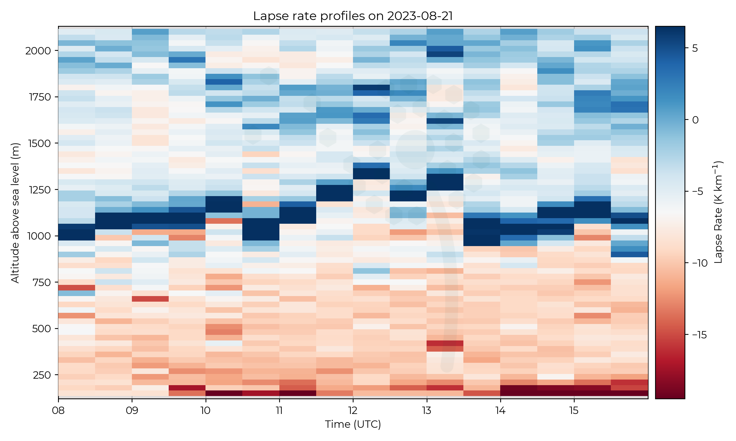 Lapse rate profiles